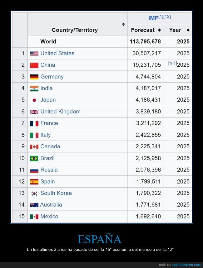 españa,economía,ranking
