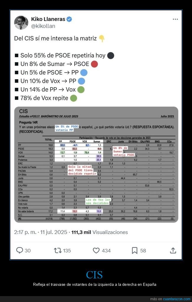 cis,votantes,izquierda,derecha