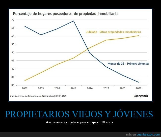 propietarios,viejos,jóvenes,gráficas,vivienda