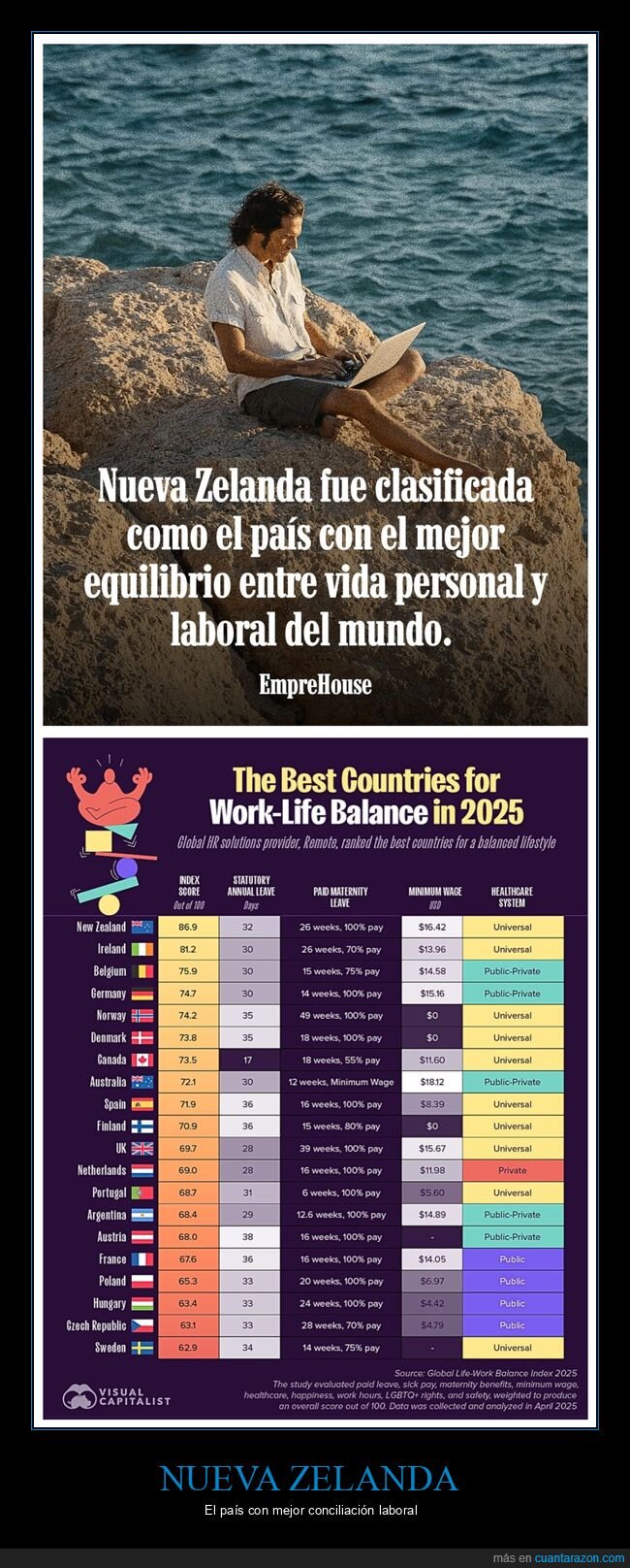 nueva zelanda,conciliación laboral,ránking