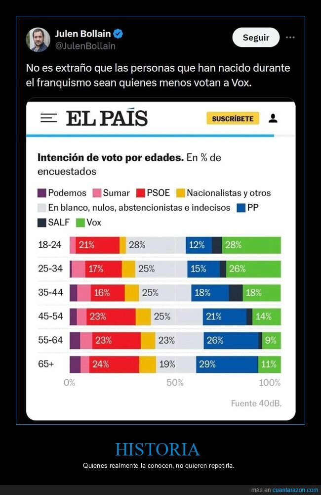 vox,franquismo,encuesta,votar,políticos