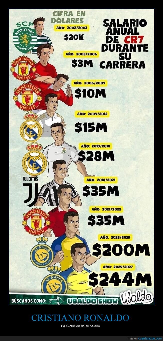 cristiano ronaldo,salario