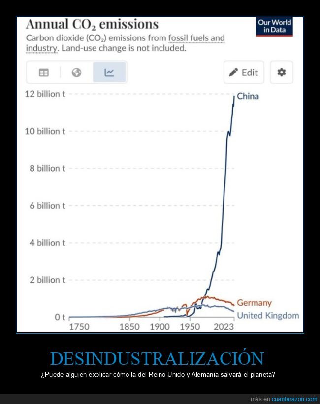 emisiones,co2,reino unido,alemania,china,gráfícas