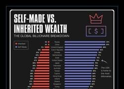 Enlace a Millonarios hechos a sí mismos VS Herederos