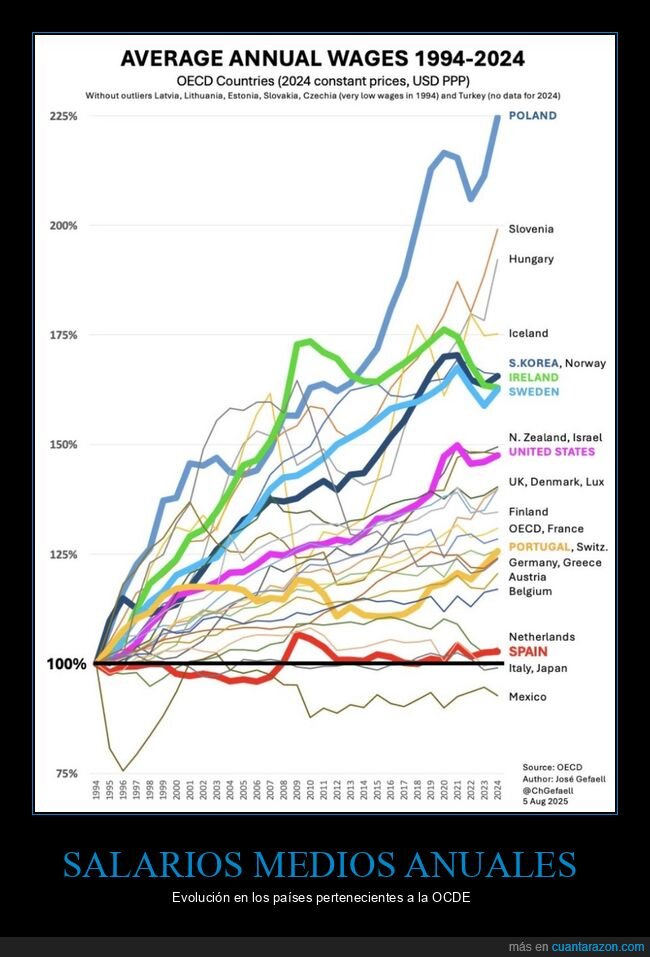 salarios,países,gráficas