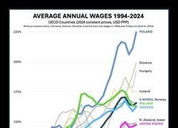 Enlace a Así han evolucionado los salarios de estos países