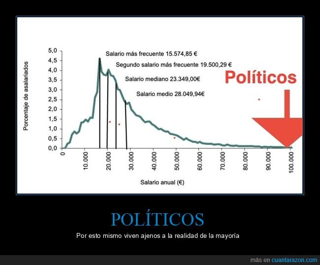 políticos,sueldos