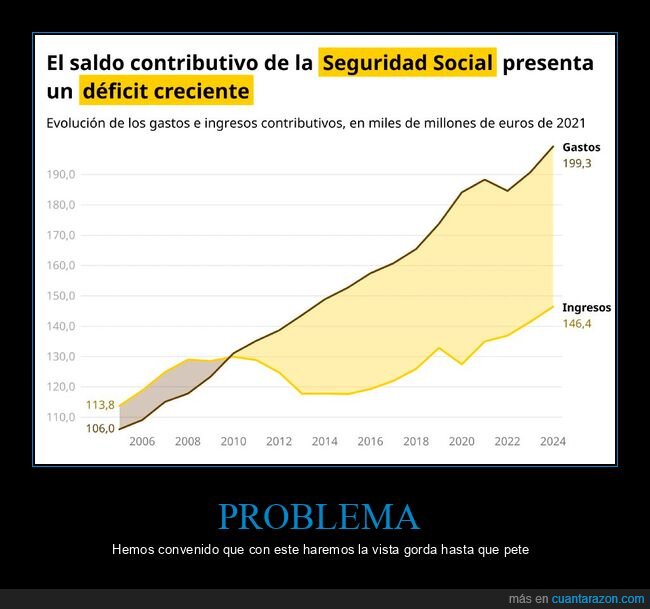 seguridad social,pensiones,gráficas