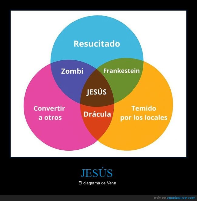 diagrama de venn,drácula,frankenstein,jesús,zombie