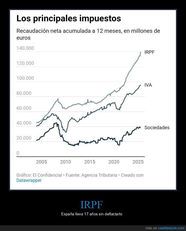 irpf,impuestos,españa