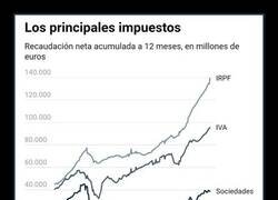 Enlace a Impuestos que crecen con la inflación
