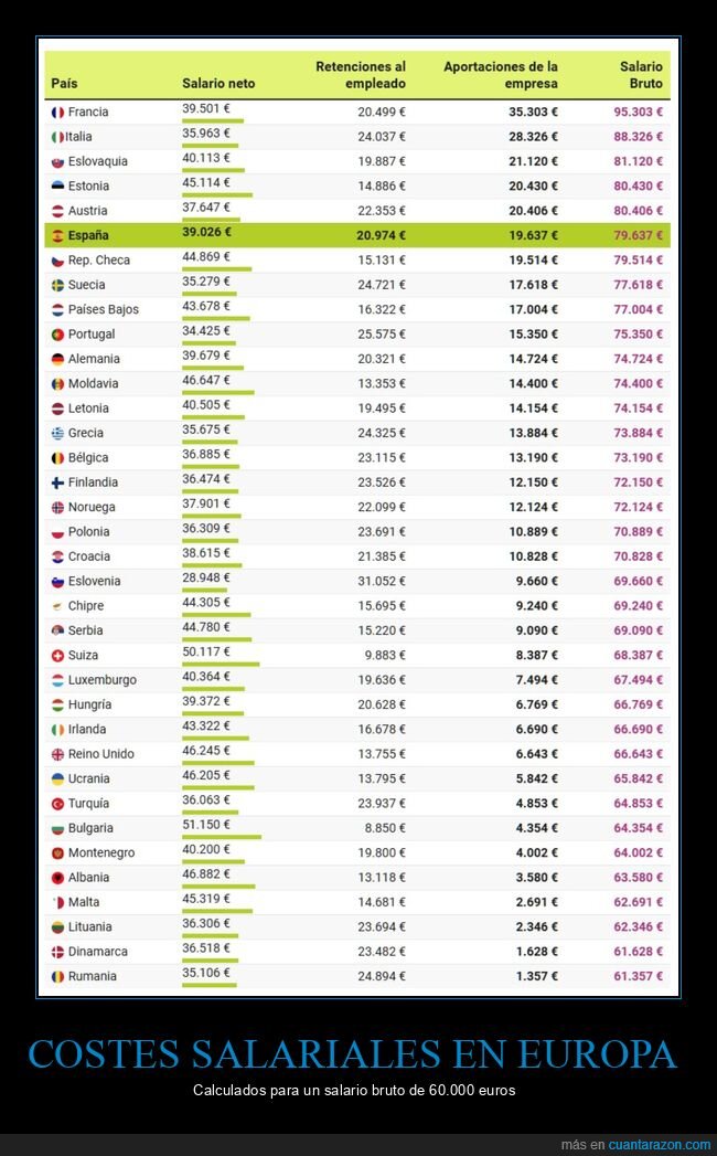 costes salariales,europa,países