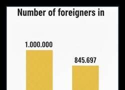 Enlace a Número de extranjeros en Madrid VS China