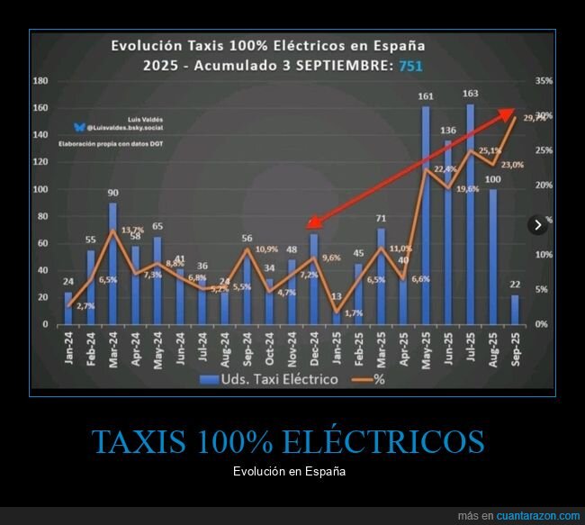 taxis,evolución,gráficas