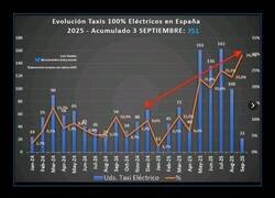 Enlace a El crecimiento de los taxis eléctricos en los últimos meses