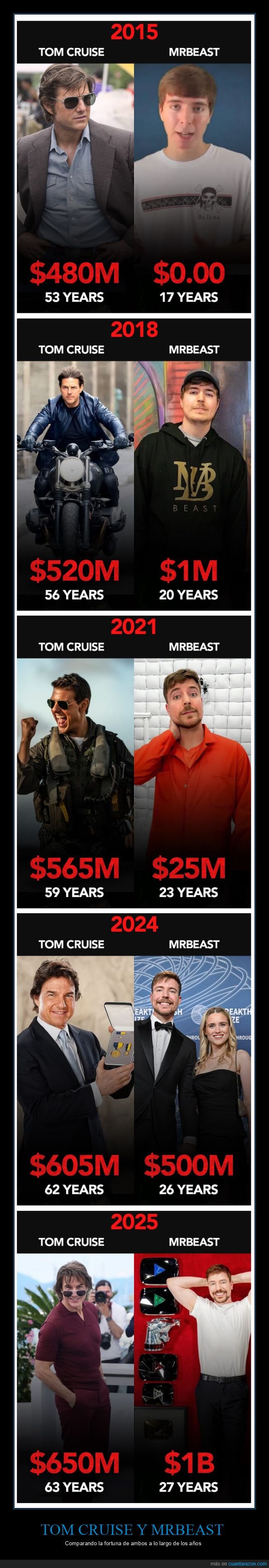 tom cruise,mrbeast,dinero
