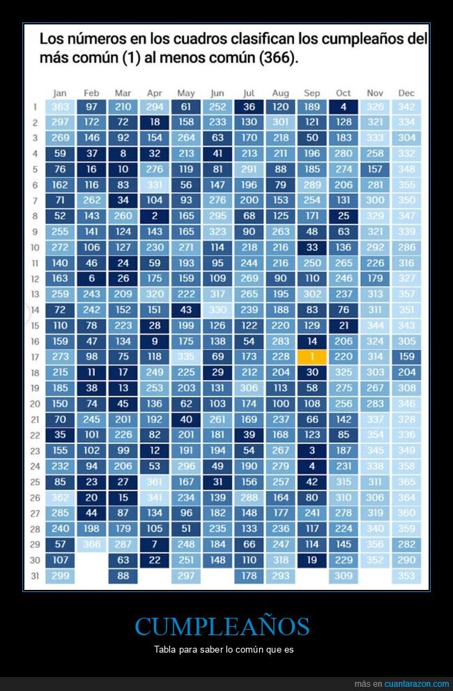 cumpleaños,común