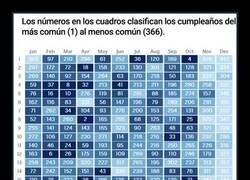 Enlace a ¿Cómo de común es tu cumpleaños?