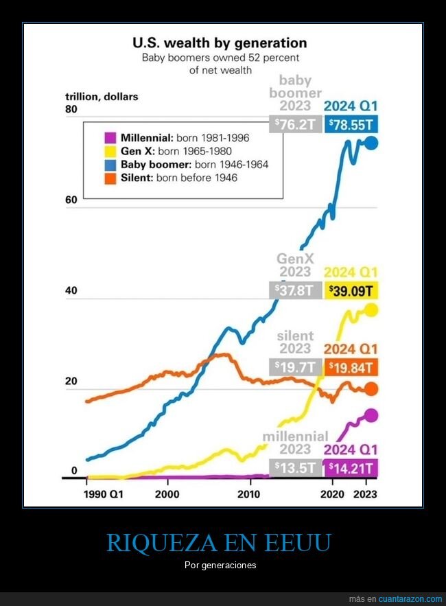riqueza,generaciones