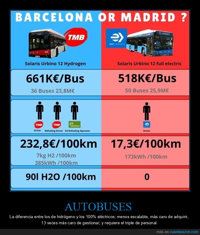 autobuses,hidrógeno,eléctricos,barcelona,madrid