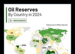 Enlace a El petróleo que posee cada país