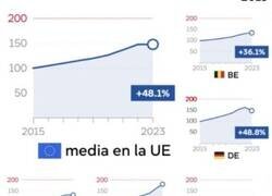 Enlace a Aumento del precio de la vivienda en la UE (2015-2023)