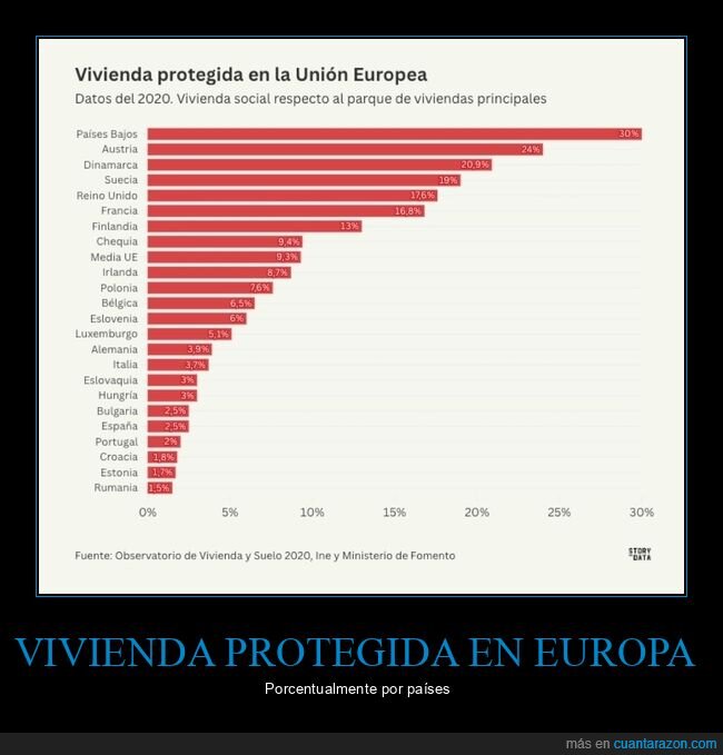 vivienda protegida,europa,países,gráficas