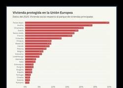 Enlace a Países con más y menos viviendas protegidas