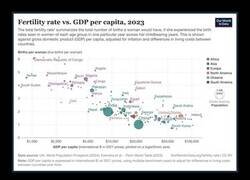 Enlace a Fertilidad VS PIB per cápita