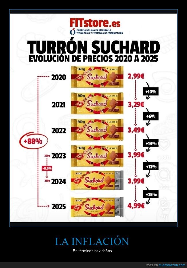 inflación,turrón,precio
