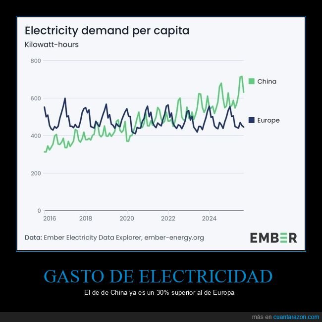 electricidad,gasto,china,europa,gráficas