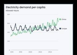 Enlace a El consumo de electricidad per cápita en China