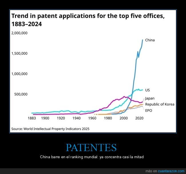 china,patentes,gráficas