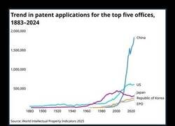 Enlace a Líderes en patentes con muchísima diferencia