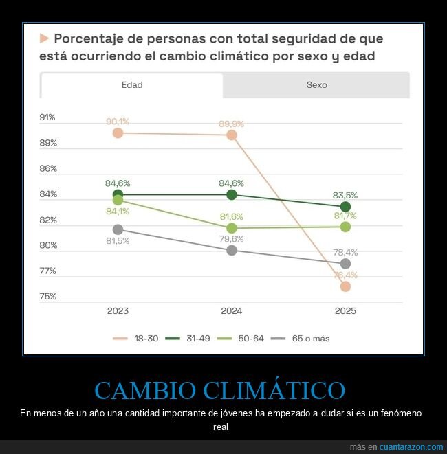 cambio climático,edad,dudar,gráficas