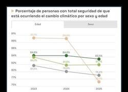 Enlace a La juventud ha cambiado de parecer de forma drástica