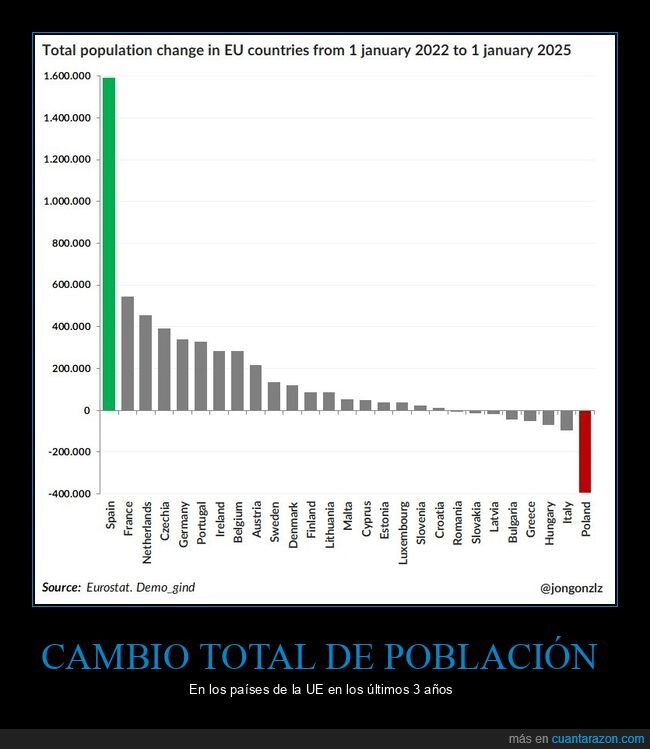 población,cambio,ue,españa,gráficas