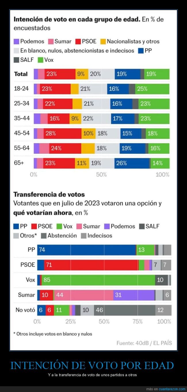 intención de voto,edad,transferencia,políticos