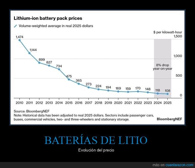 baterías de litio,precio,gráficas