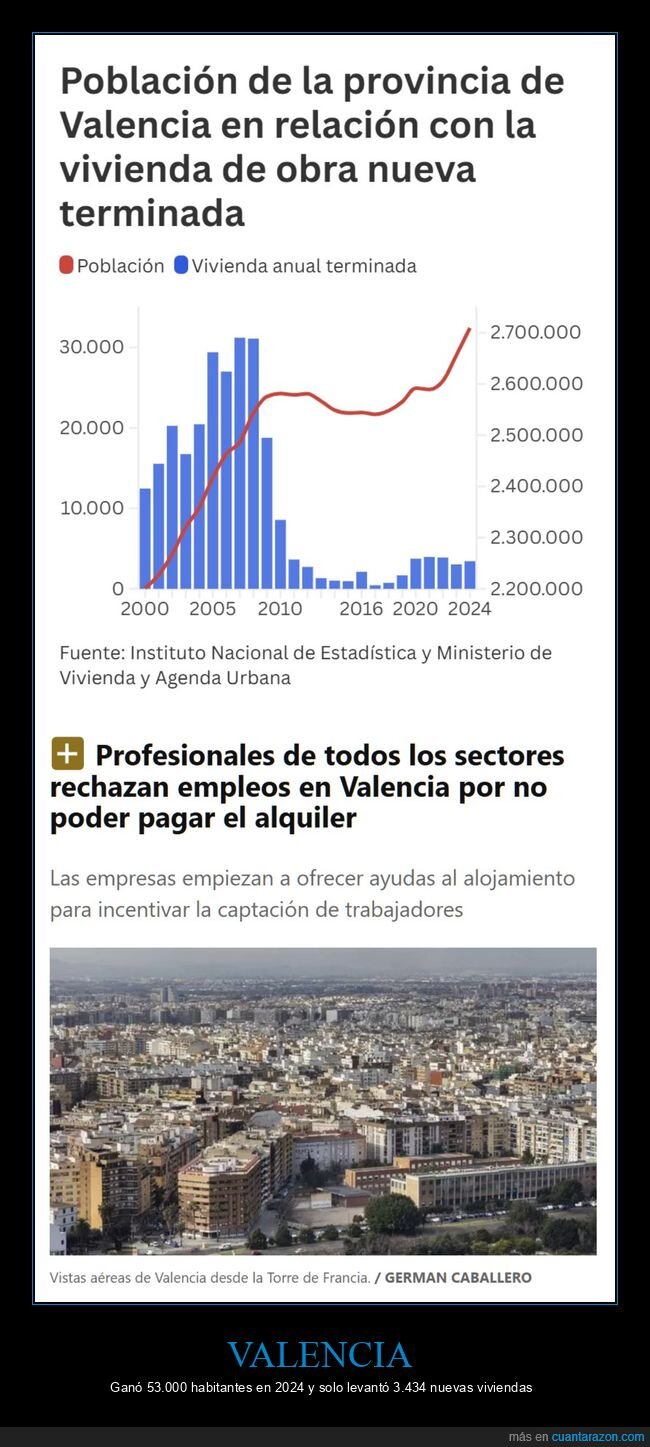 valencia,población,vivienda
