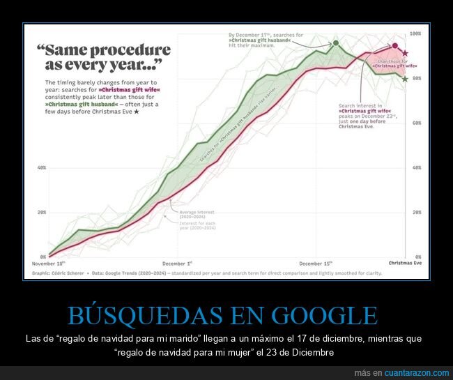 b&uacute;squedas,google,regalos,navidad,marido,mujer