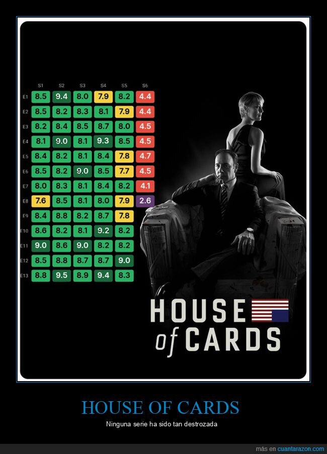 cap&iacute;tulos,house of cards,puntuaciones