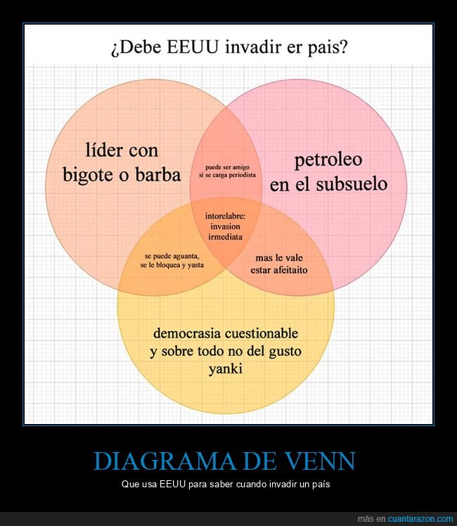 eeuu,invadir,pa&iacute;s,diagrama de venn