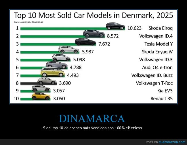 dinamarca,coches,ranking,vendidos