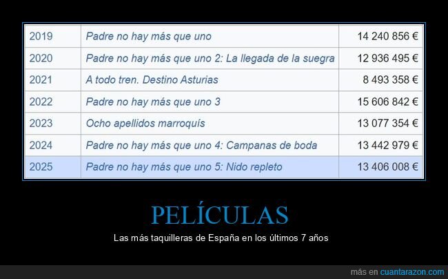 pel&iacute;culas,taquilleras,espa&ntilde;a