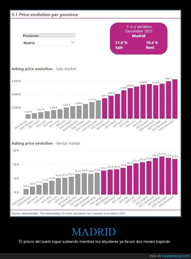 madrid,precio,suelo,alquileres