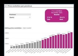 Enlace a Madrid: Precio del suelo VS Precio de los alquileres