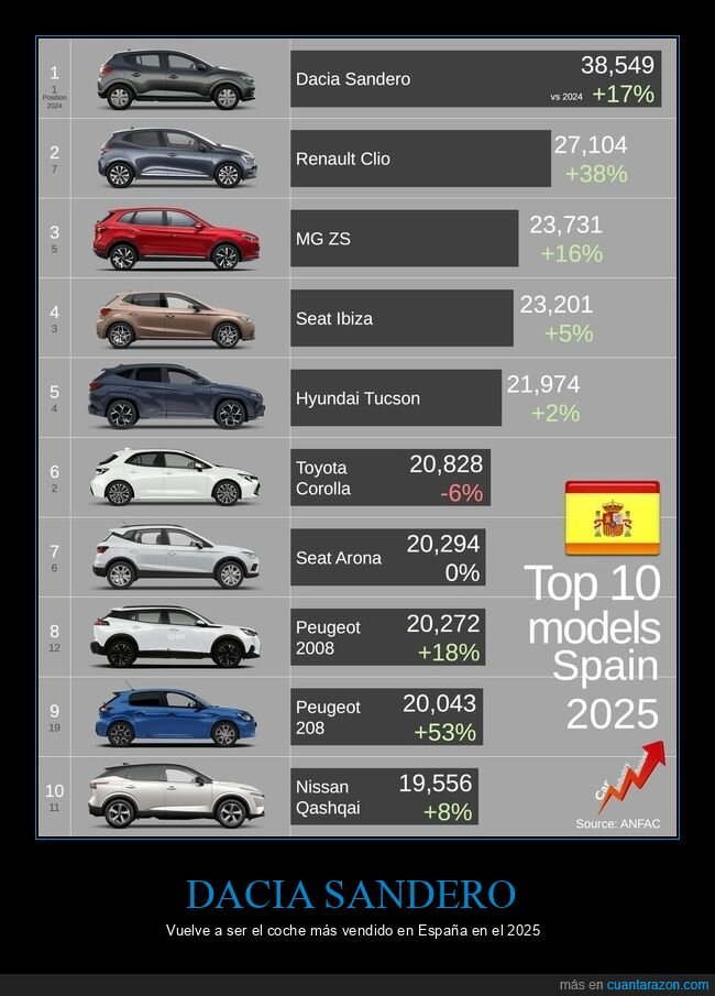 dacia sandero,coches,vender