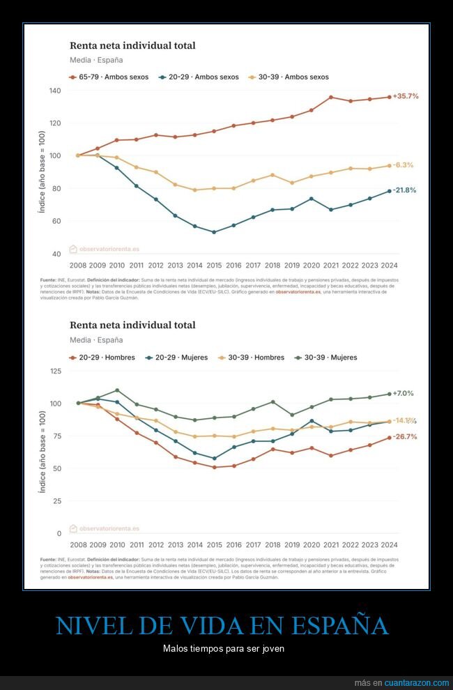 nivel de vida,espa&ntilde;a,gr&aacute;ficas