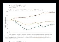 Enlace a Así ha evolucionado el nivel de vida en España desde 2008
